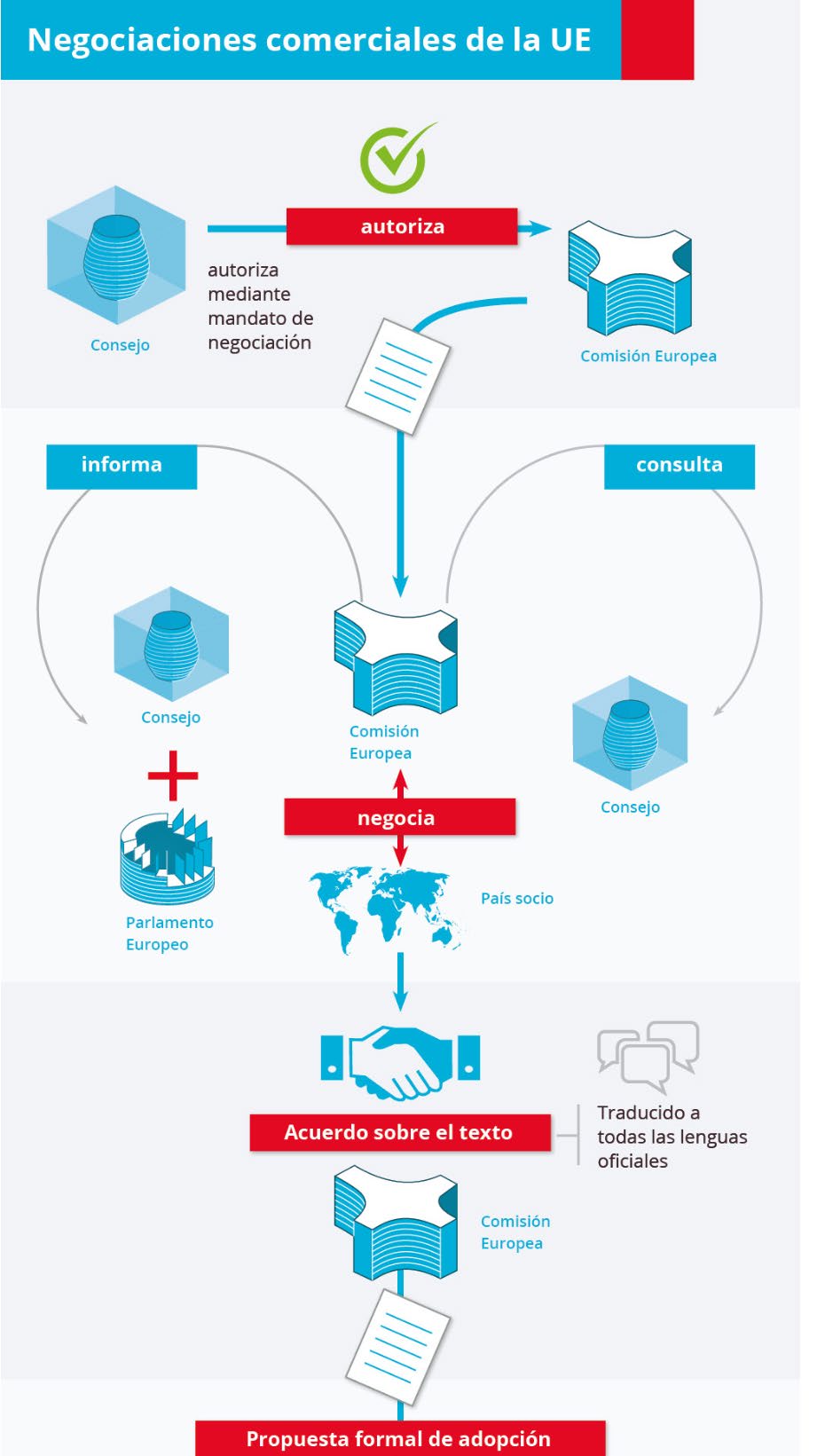 Gráfico de negociaciones comerciales