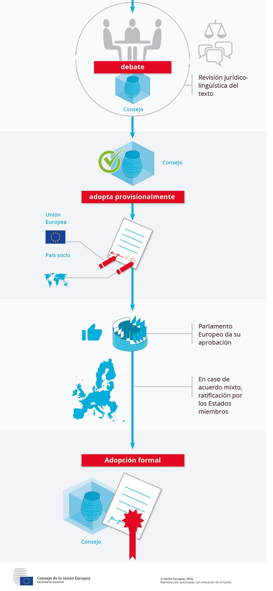 Gráfico de negociaciones comerciales